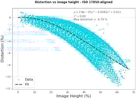Fitted distortion vs image height example