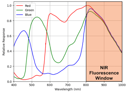 Relative color response of camera RGB sensor pixels as a function of wavelength. NIR Fluroescence detection window highlighted in orange (> 800 nm)