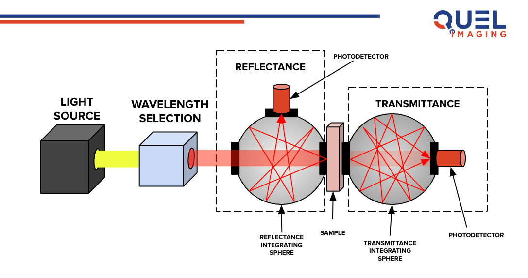 Illustration of a general spectrophotometry configured with two integrating spheres. Most commercial spectrophotometers only contain one integrating sphere.