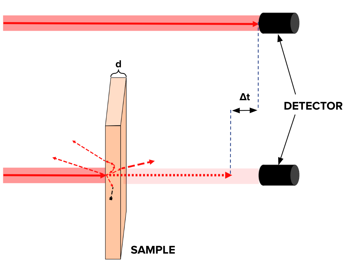 Conceptual schematic of photon time-of-flight detection